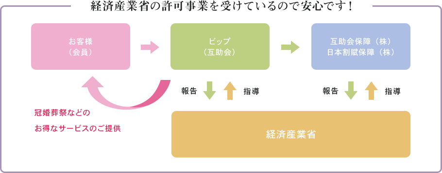 経済産業省の許可事業を受けているので安心です！