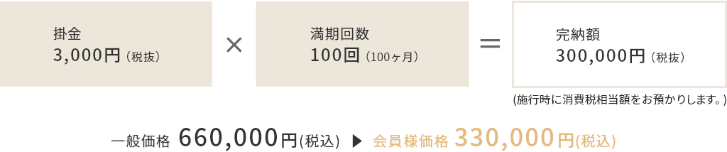 掛金3,000円（税抜）×満期回数100回（100か月）=完納額300,000円（税抜）／一般価格 648,000円(税込) →会員様価格 324,000円(税込)