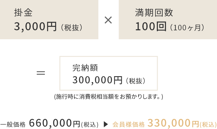 掛金3,000円（税抜）×満期回数100回（100か月）=完納額300,000円（税抜）／一般価格 648,000円(税込) →会員様価格 324,000円(税込)