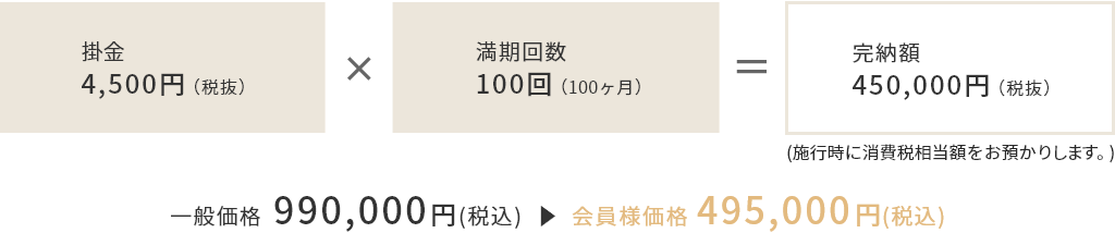 掛金4,500円（税抜）×満期回数100回（100か月）=完納額450,000円（税抜）／一般価格 972,000円(税込) →会員様価格 486,000円(税込)