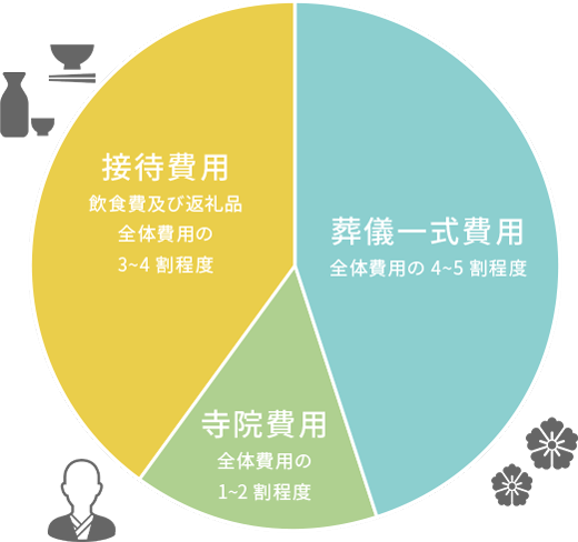 [接待費用]飲食費及び返礼品全体費用の3～4割程度／[葬儀一式費用]全体費用の4～5割程度／[寺院費用]全体費用の1～2割程度