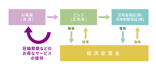 経済産業省の許可事業を受けているので安心です