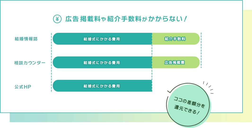 広告掲載料や紹介手数料かからない！