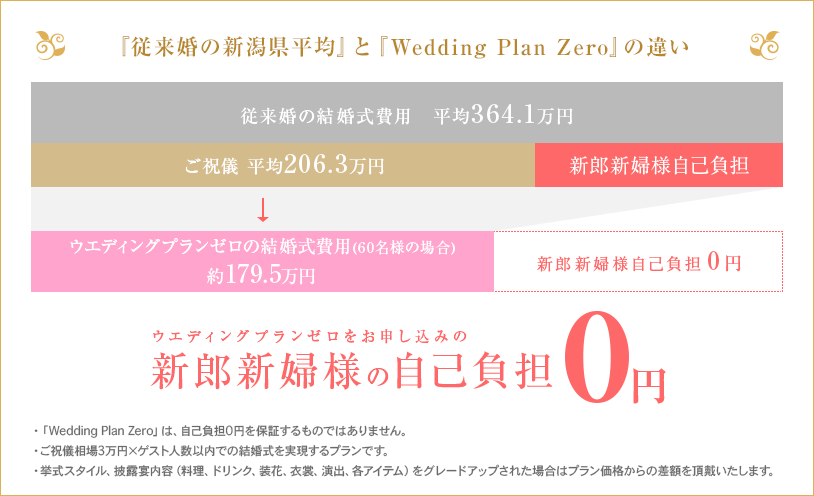 『従来婚の新潟県平均』と『Wedding Plan Zero』の違い